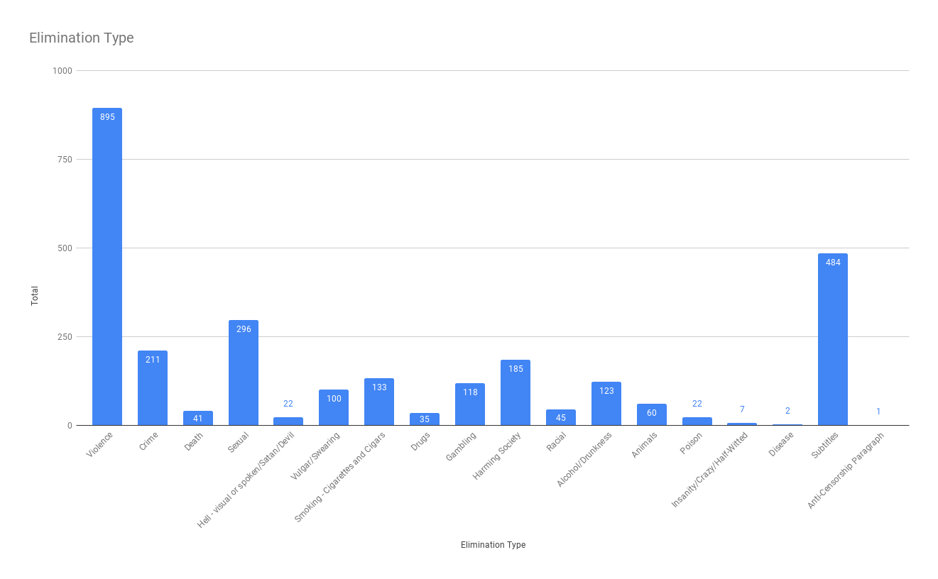 Elimination Type Columns