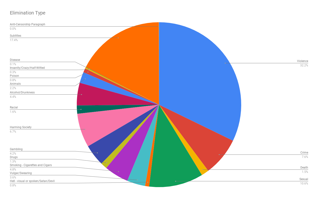 Elimination Type Pie Chart