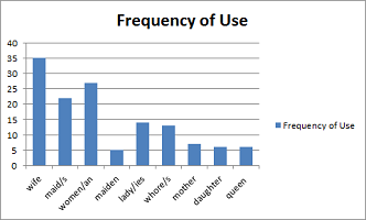 Frequency of Term Use